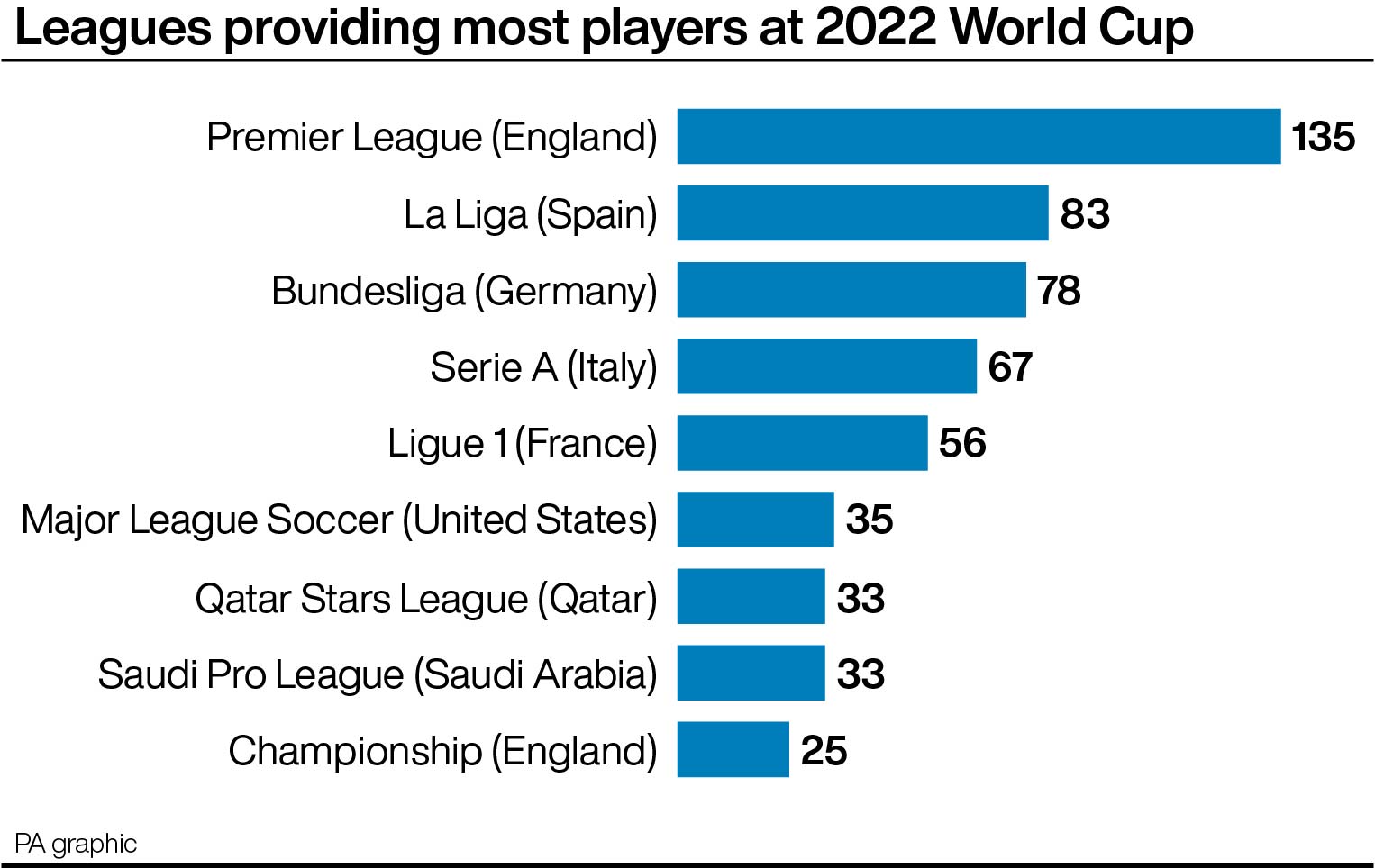 La Premier League aportará uno de cada seis jugadores al Mundial