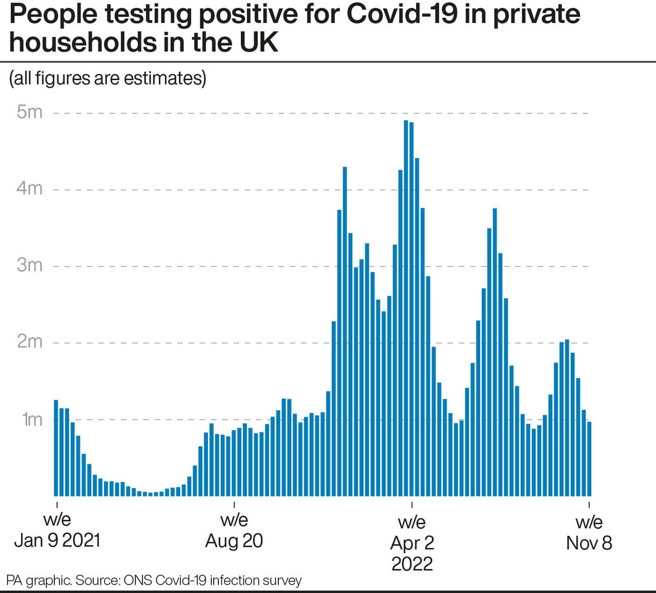 UK Covid19 infections fall below one million for first time in two