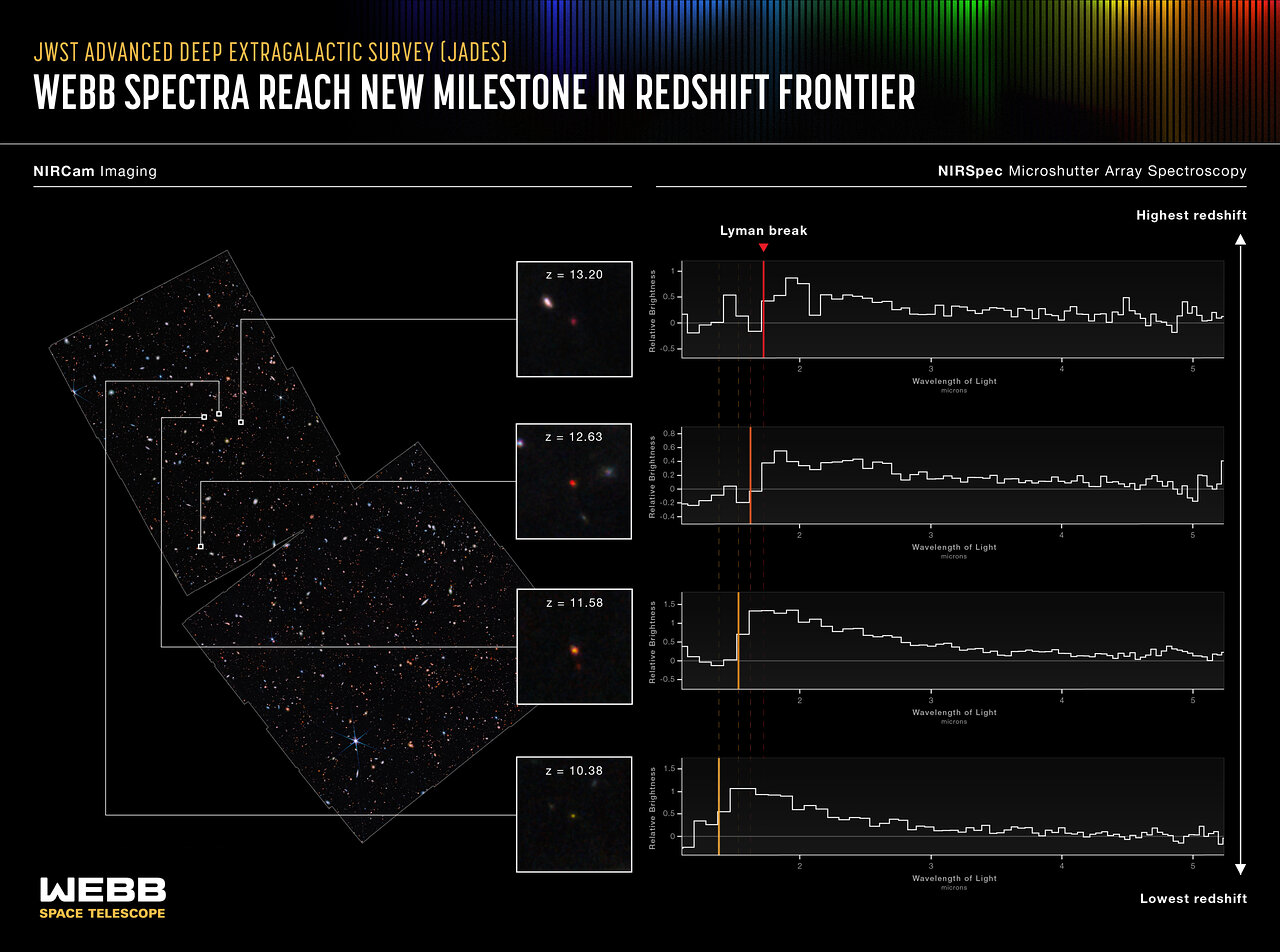 An international team of astronomers has used data from the NASA/ESA/CSA James Webb Space Telescope to report the discovery of the earliest galaxies confirmed to date 