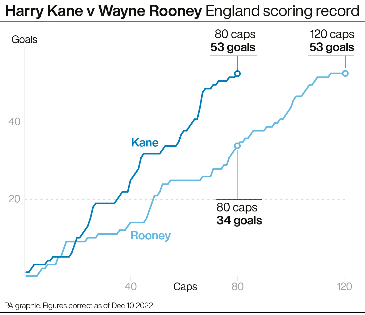 Harry Kane v Wayne Rooney: England scoring record