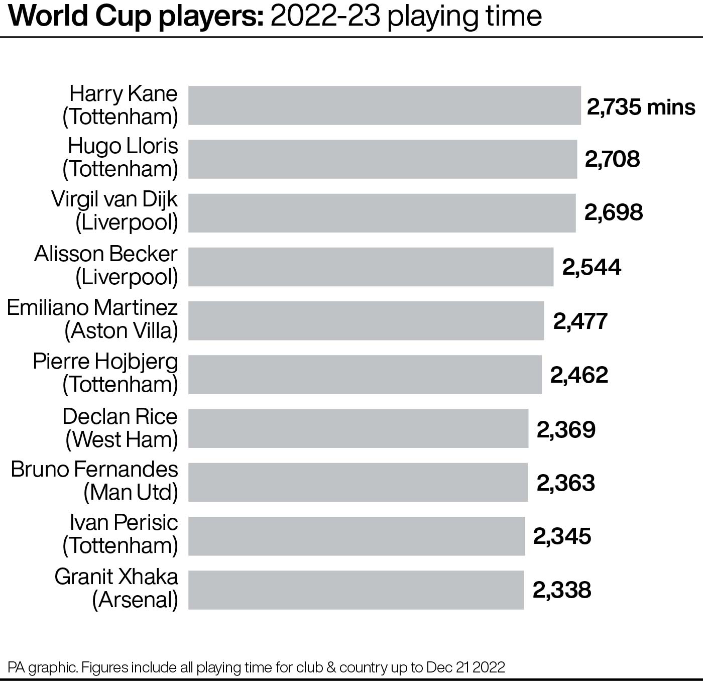 Premier League players at the World Cup: 2022-23 playing time
