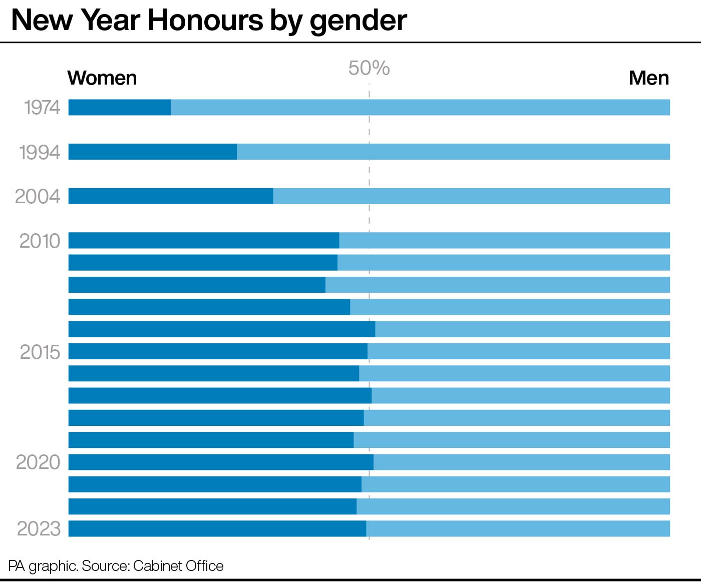 Honours by gender