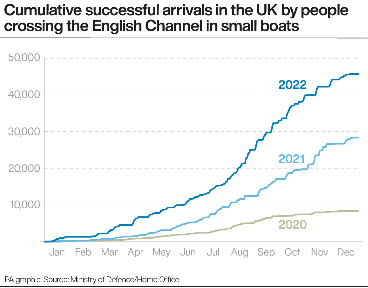 Small boat crossings of the English Channel Key numbers Express & Star