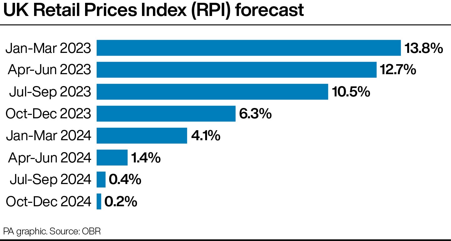 Graphic showing the OBR's RPI inflation forecast