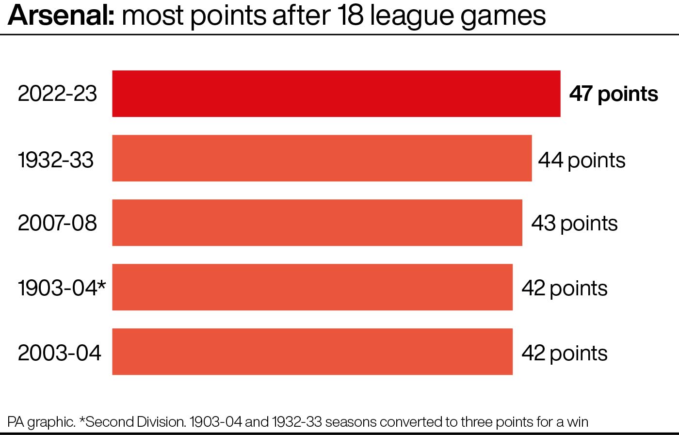 Arsenal: most points after 18 league games
