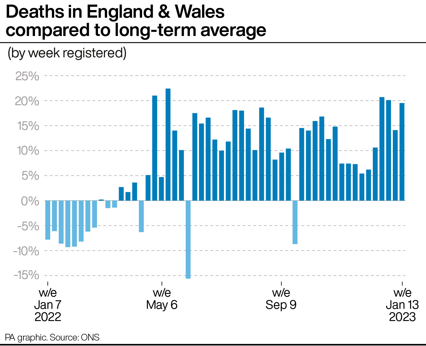 highest-number-of-weekly-excess-deaths-for-nearly-two-years-great