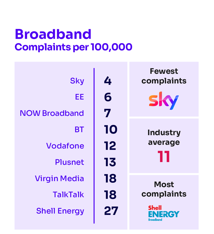 Ofcom Tells Shell Energy To ‘get A Grip’ On Broadband And Landline ...