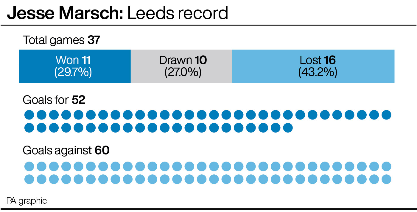 Jesse Marsch's record as Leeds head coach