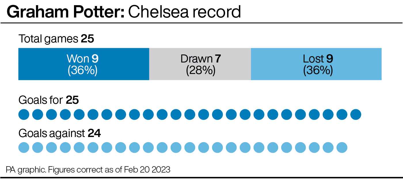 Graham Potter's record as Chelsea manager