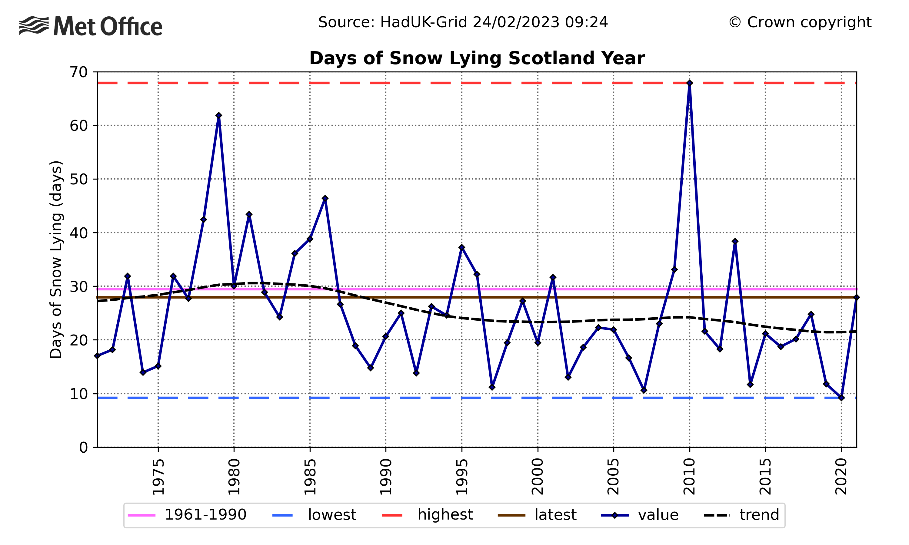 Met Office graph on snowfall in Scotland