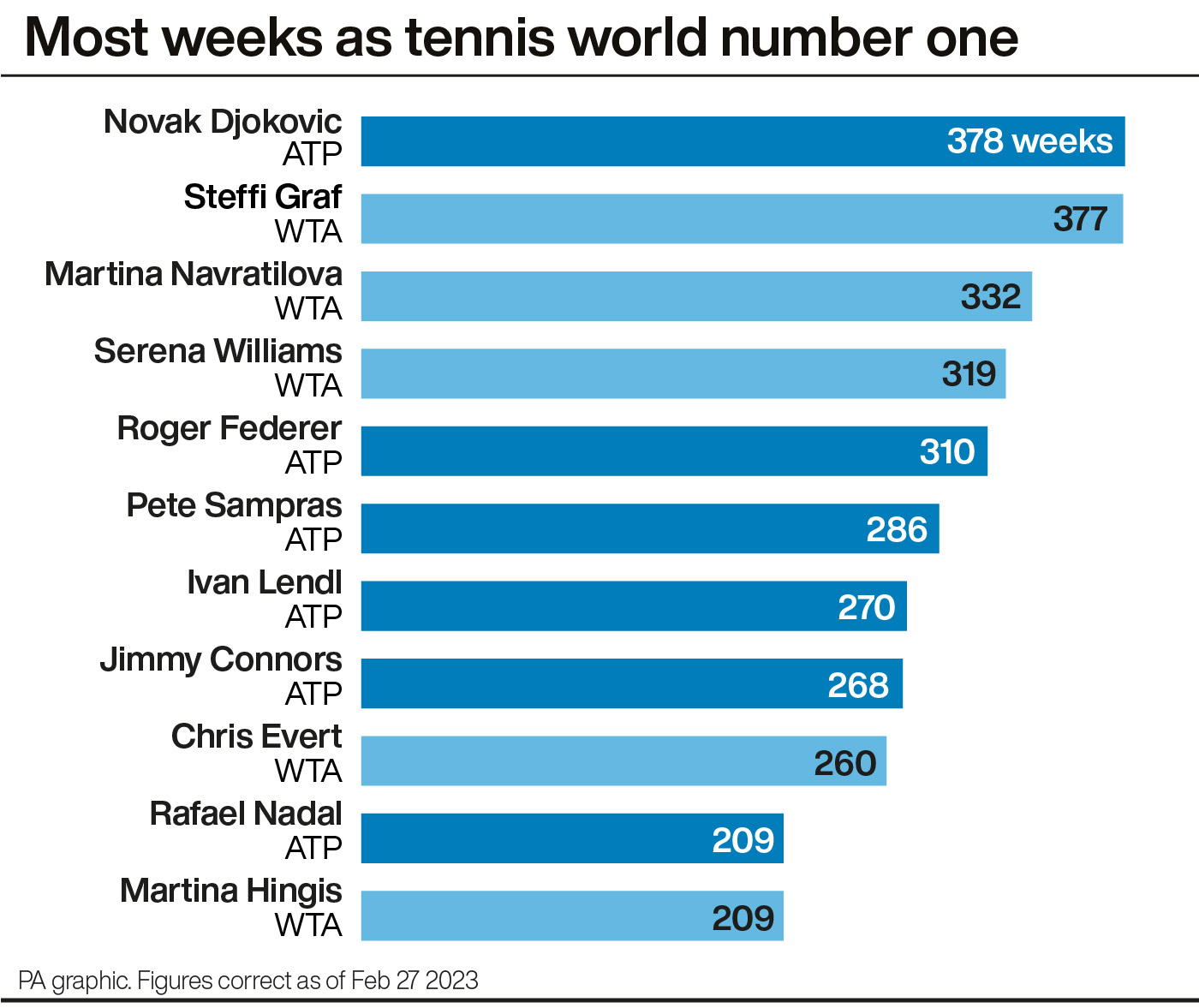 Most weeks as tennis world number one