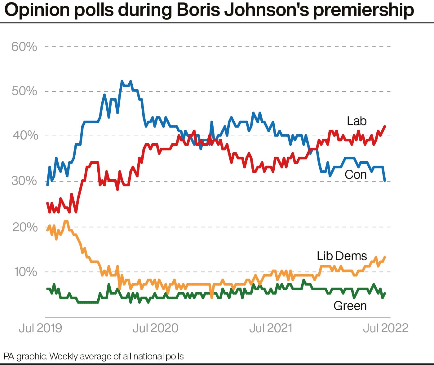 Graph showing opinion polls during Boris Johnson's premiership