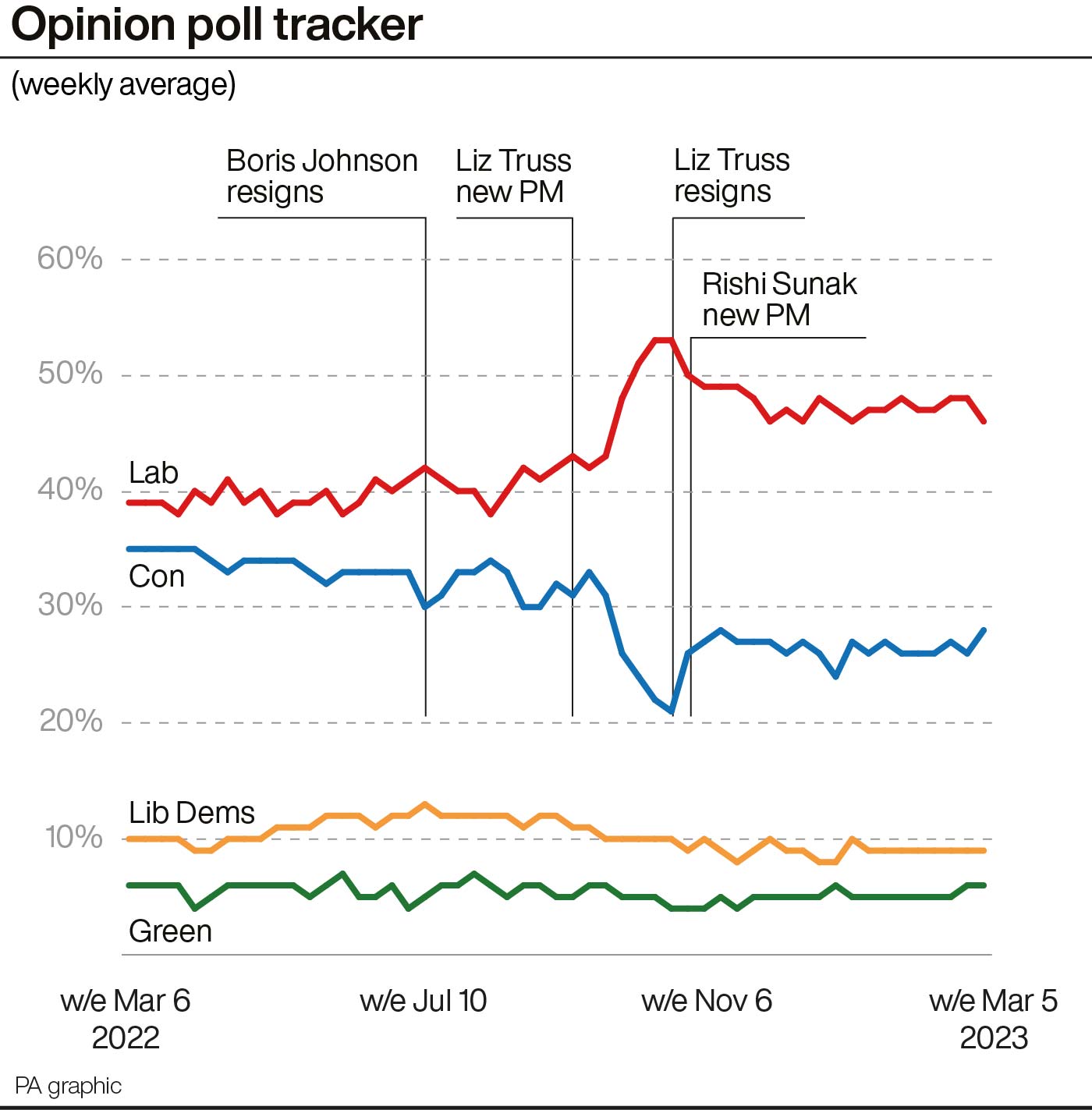 Graph showing opinion polls for the last 12 months