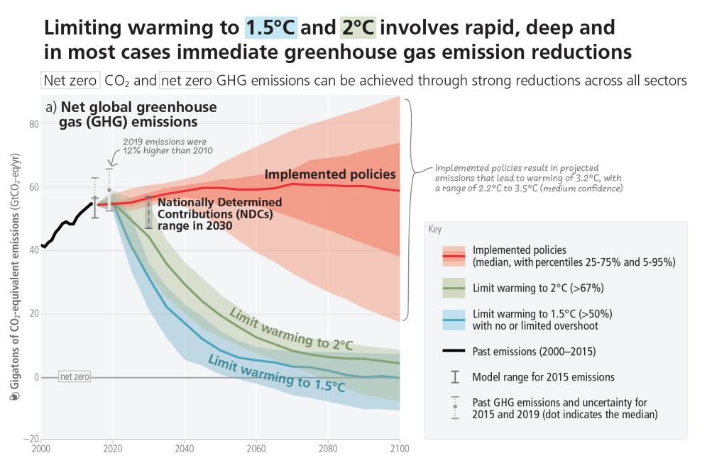 Projected emissions IPCC