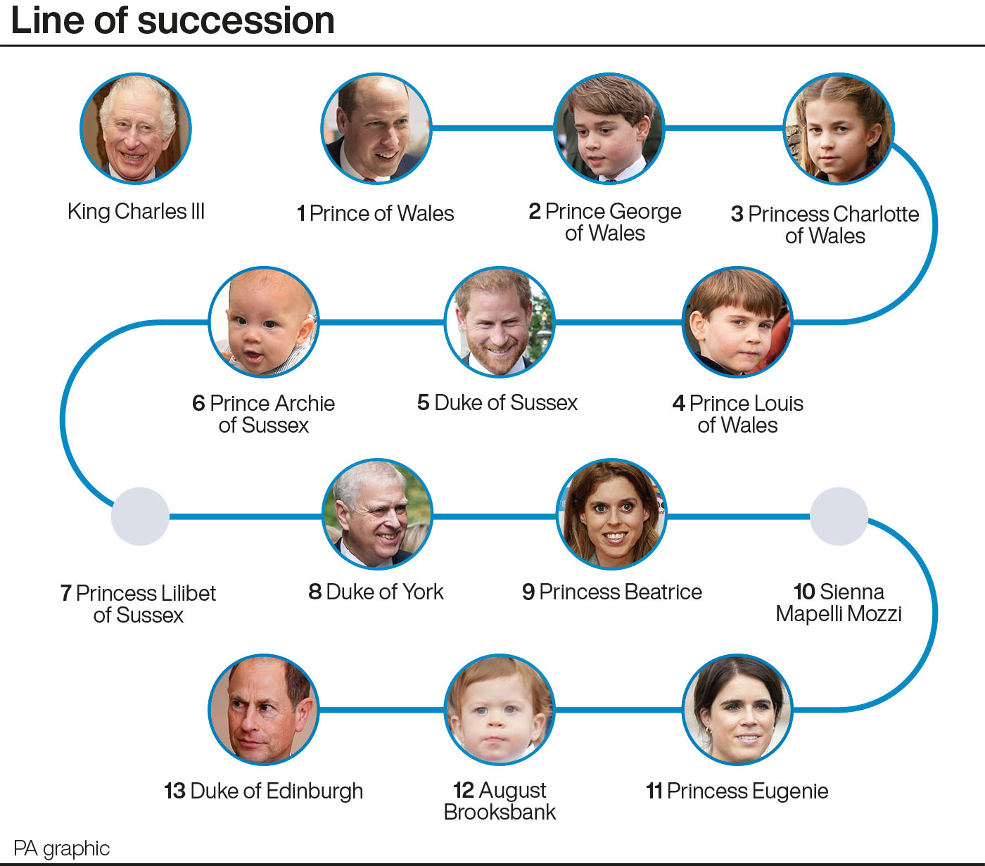 Graphic showing King Charles III's line of succession