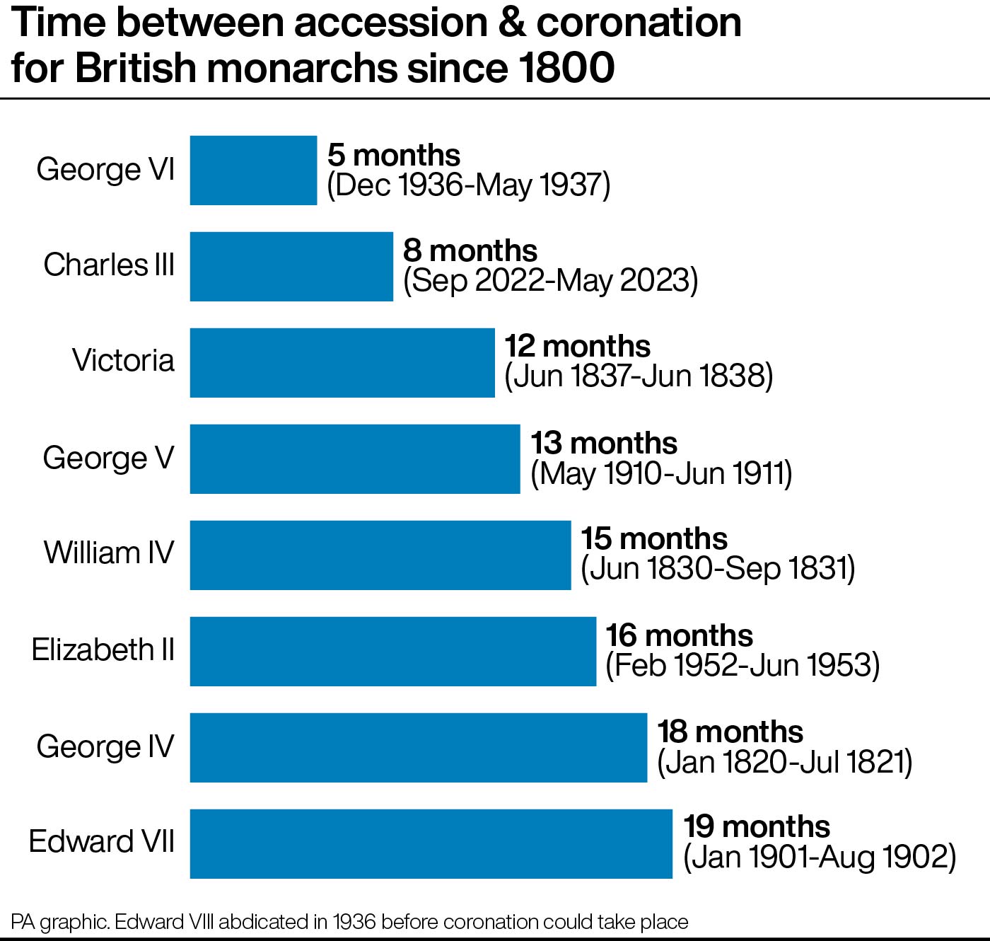 Charles time between accession and coronation