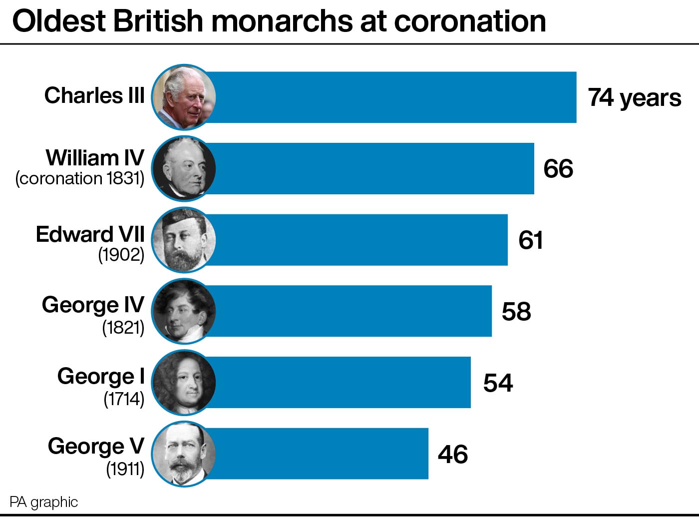 Charles oldest monarchs at coronation