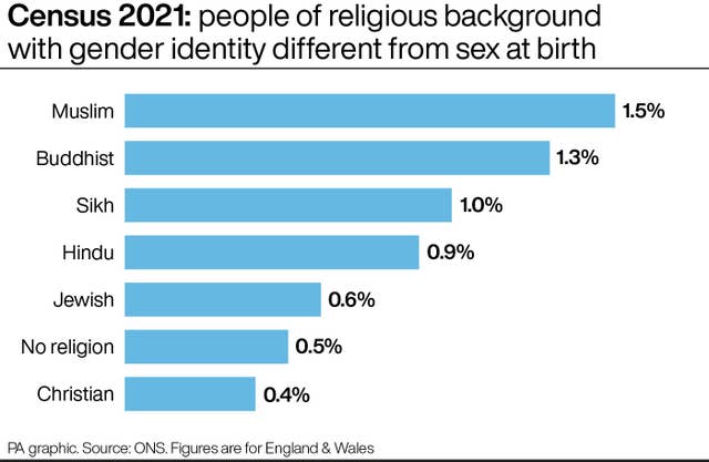 Census reveals first data on sexuality and gender by religion and ...