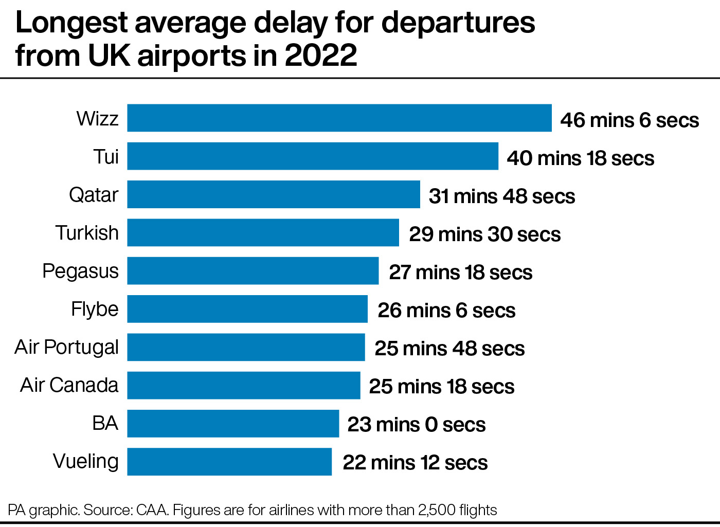 A graphic showing airline punctuality figures