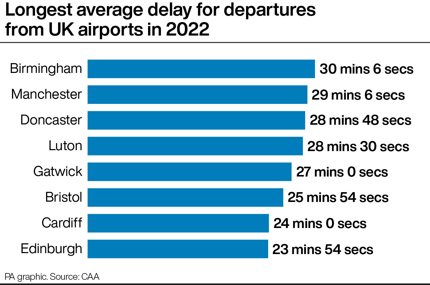 Graphic showing the worst airports for flight delays