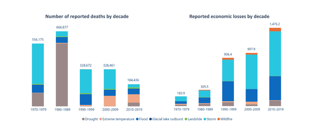 Two million people dead from extreme weather since 1970, WMO says ...