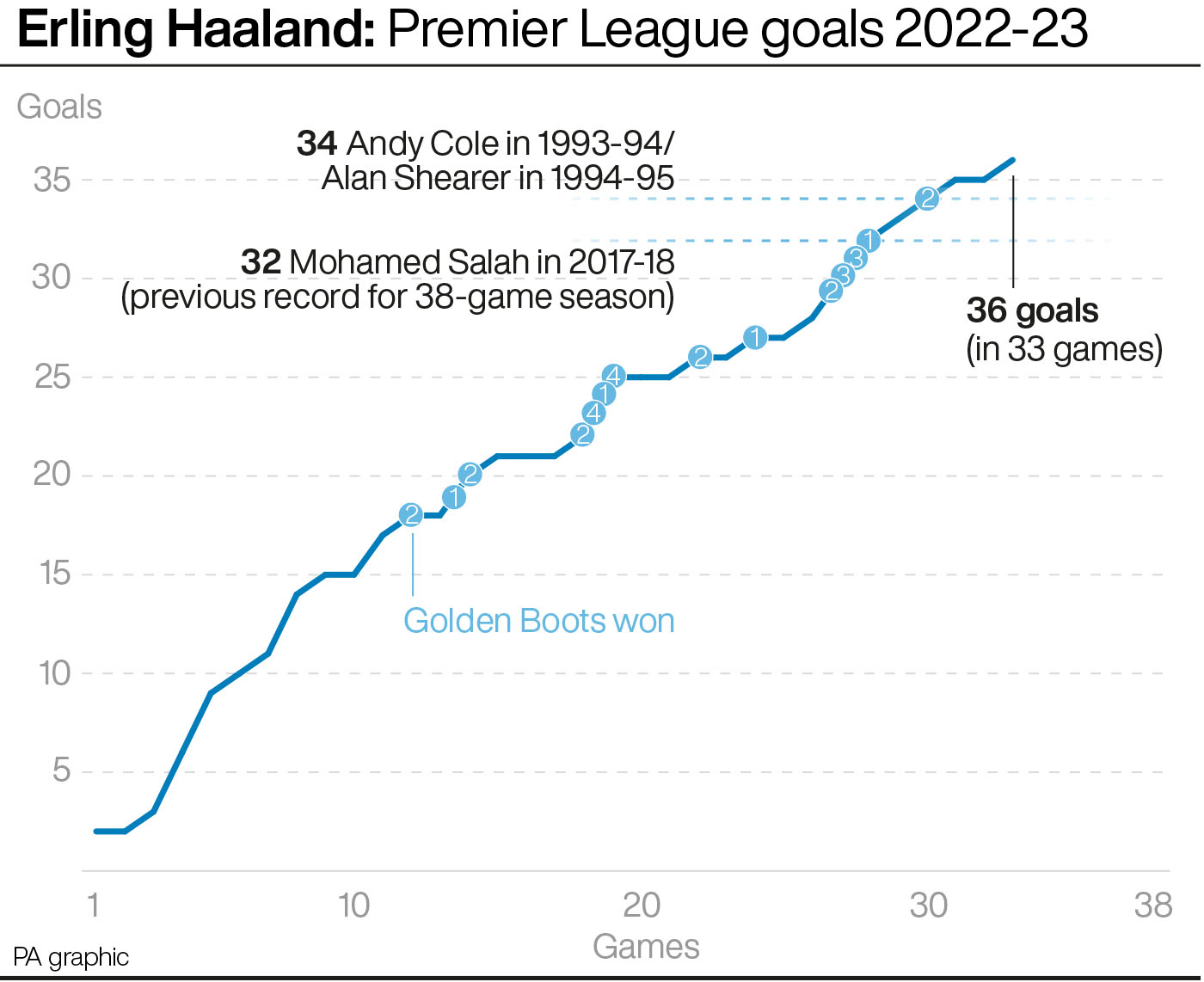 Erling Haaland: Premier League goals 2022-23 and comparison to previous Golden Boot winners