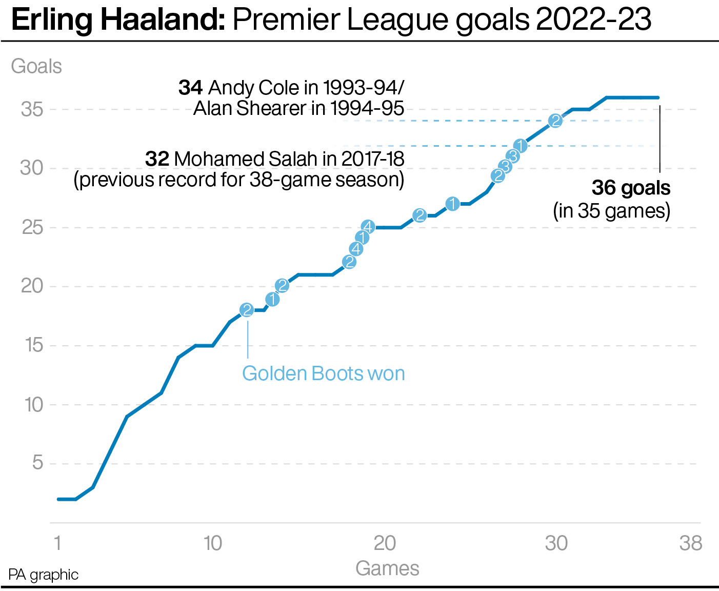 Erling Haaland's 2022-23 Premier League goals versus previous Golden Boot winners