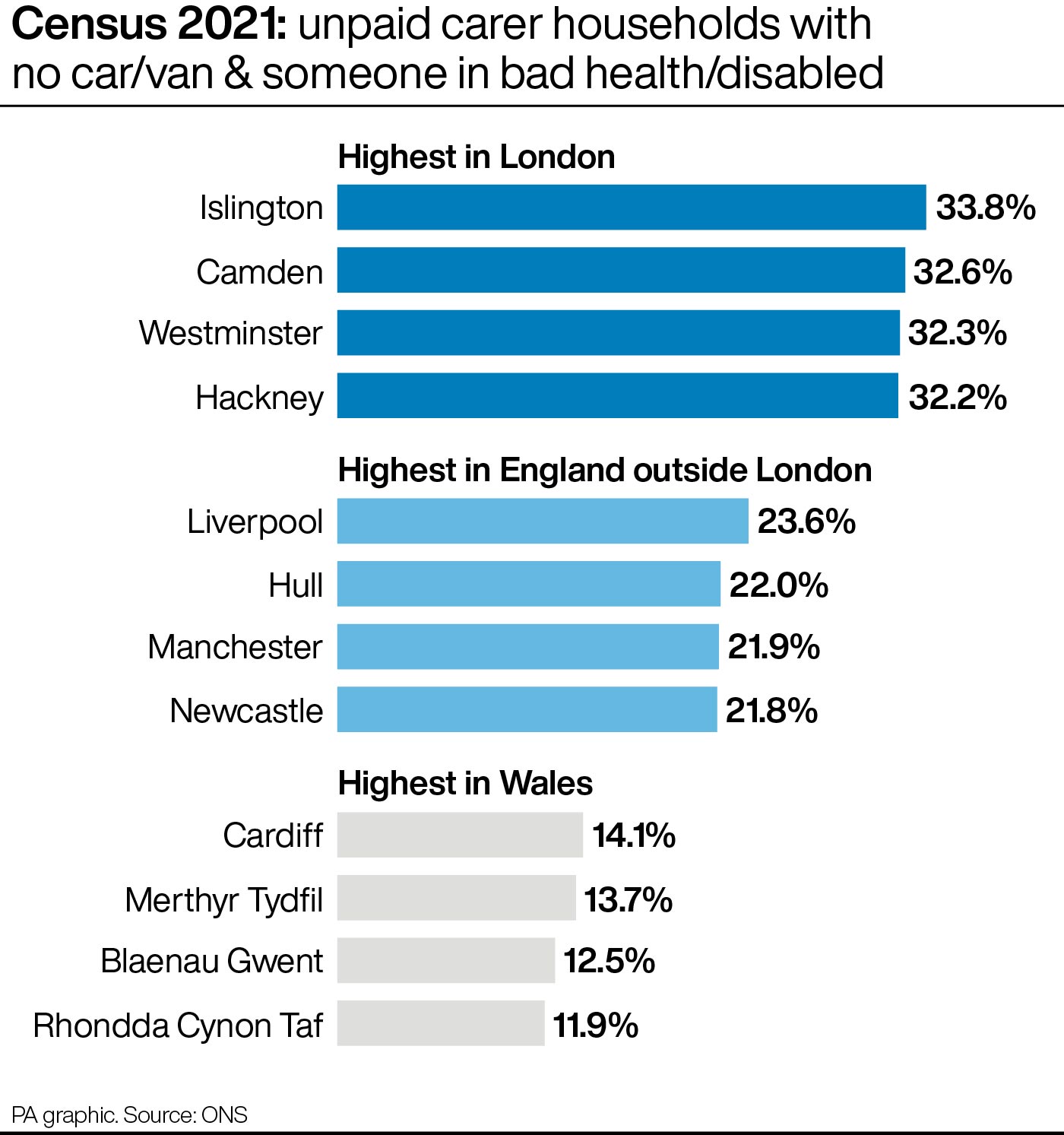 Unpaid carer households lack own transport and cope with bad health – analysis
