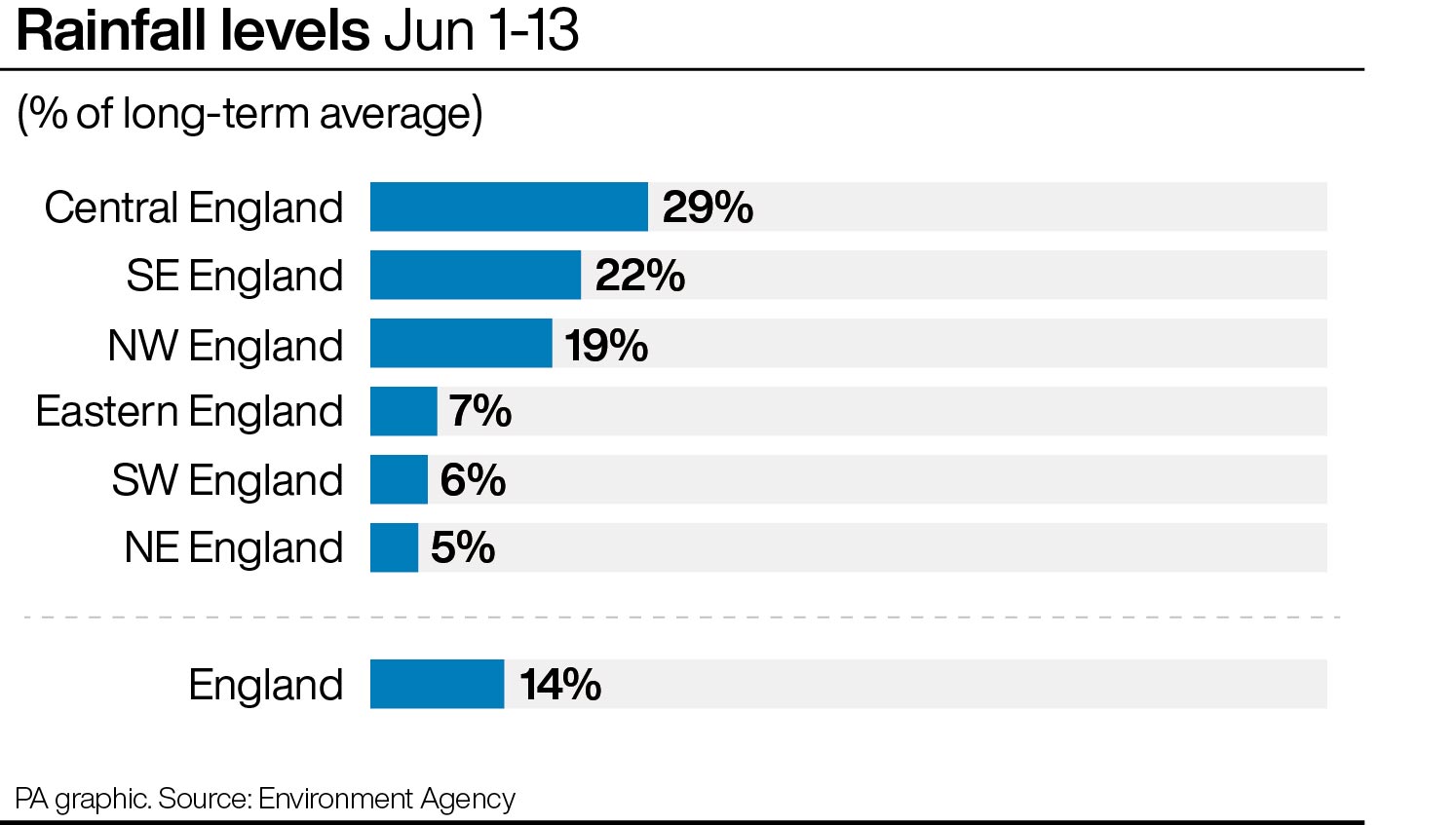 Rainfall stats June