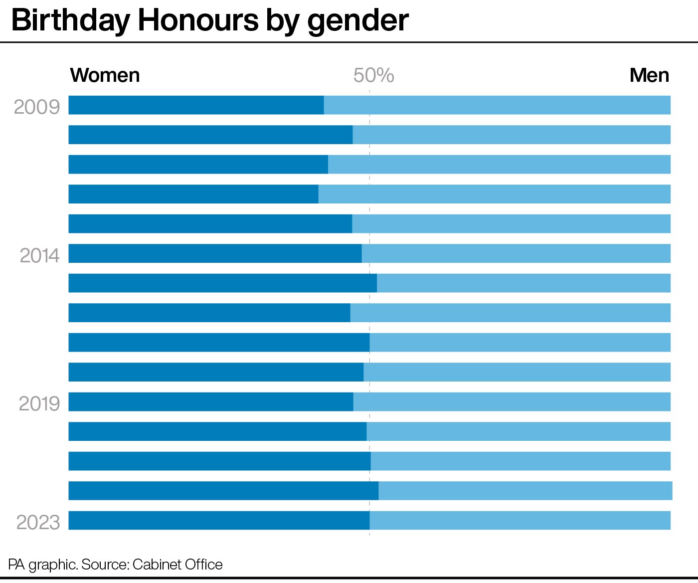 Honours by gender