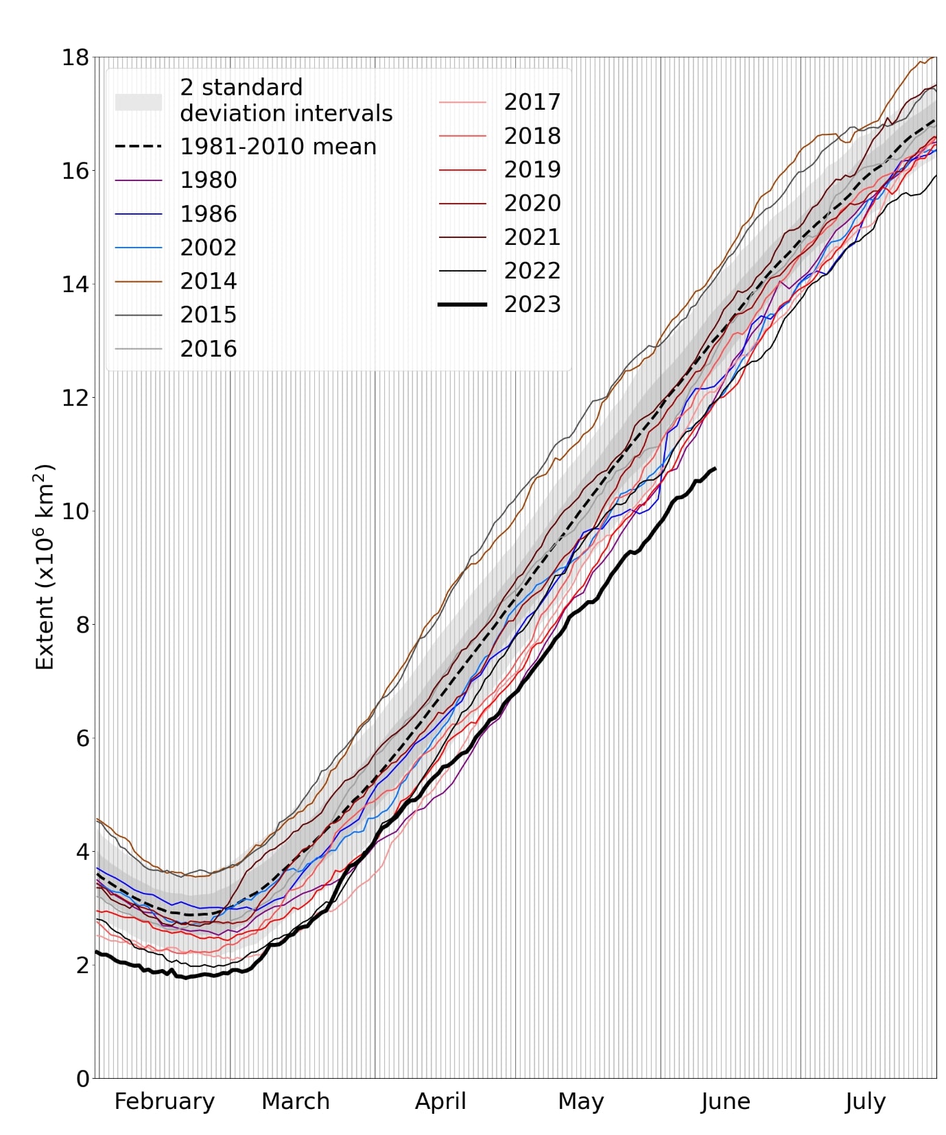 Antarctic sea ice record lows