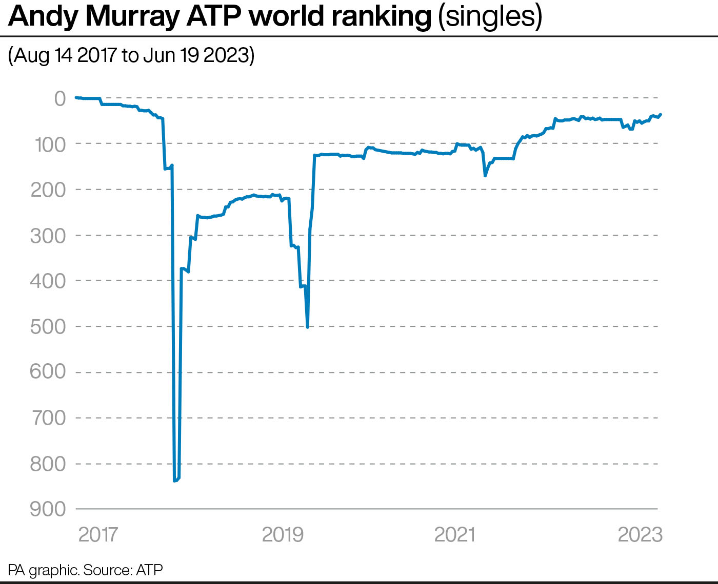 Line graph of Andy Murray's ATP world ranking since August 14, 2017, his last week as world number one