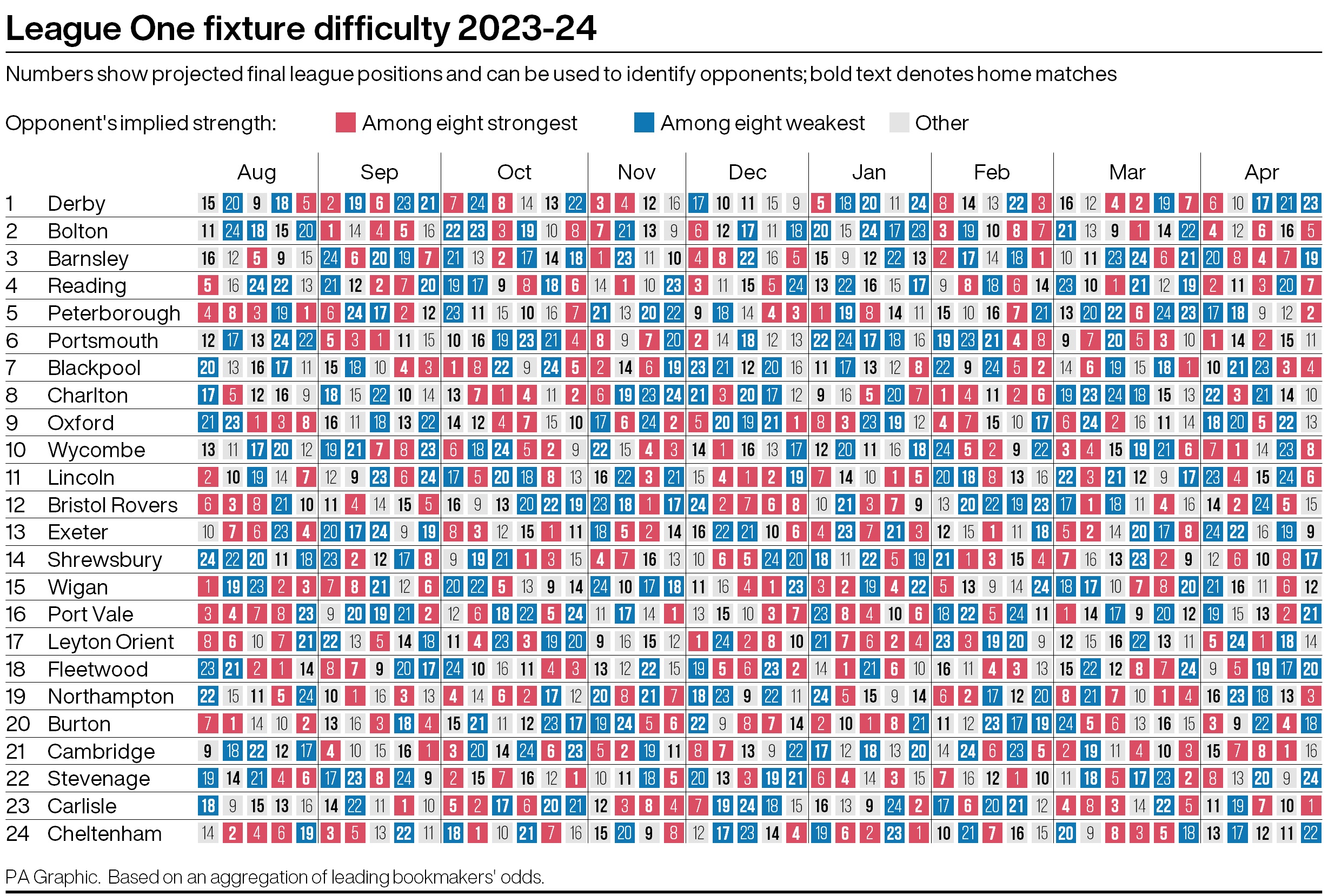 League One fixture difficulty grid 2023-24