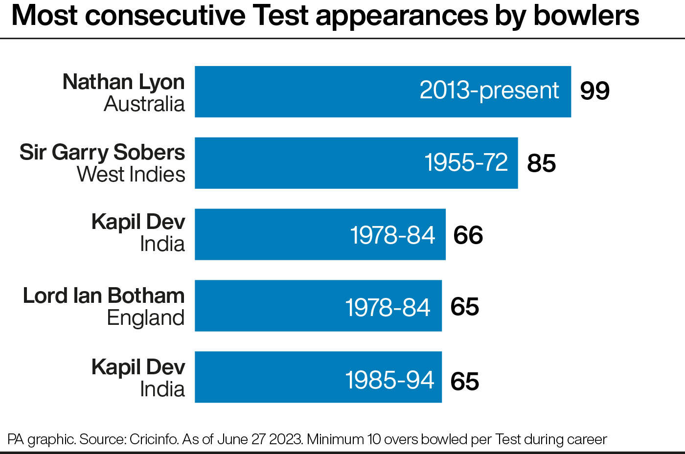 Most consecutive Test appearances by bowlers (graphic)