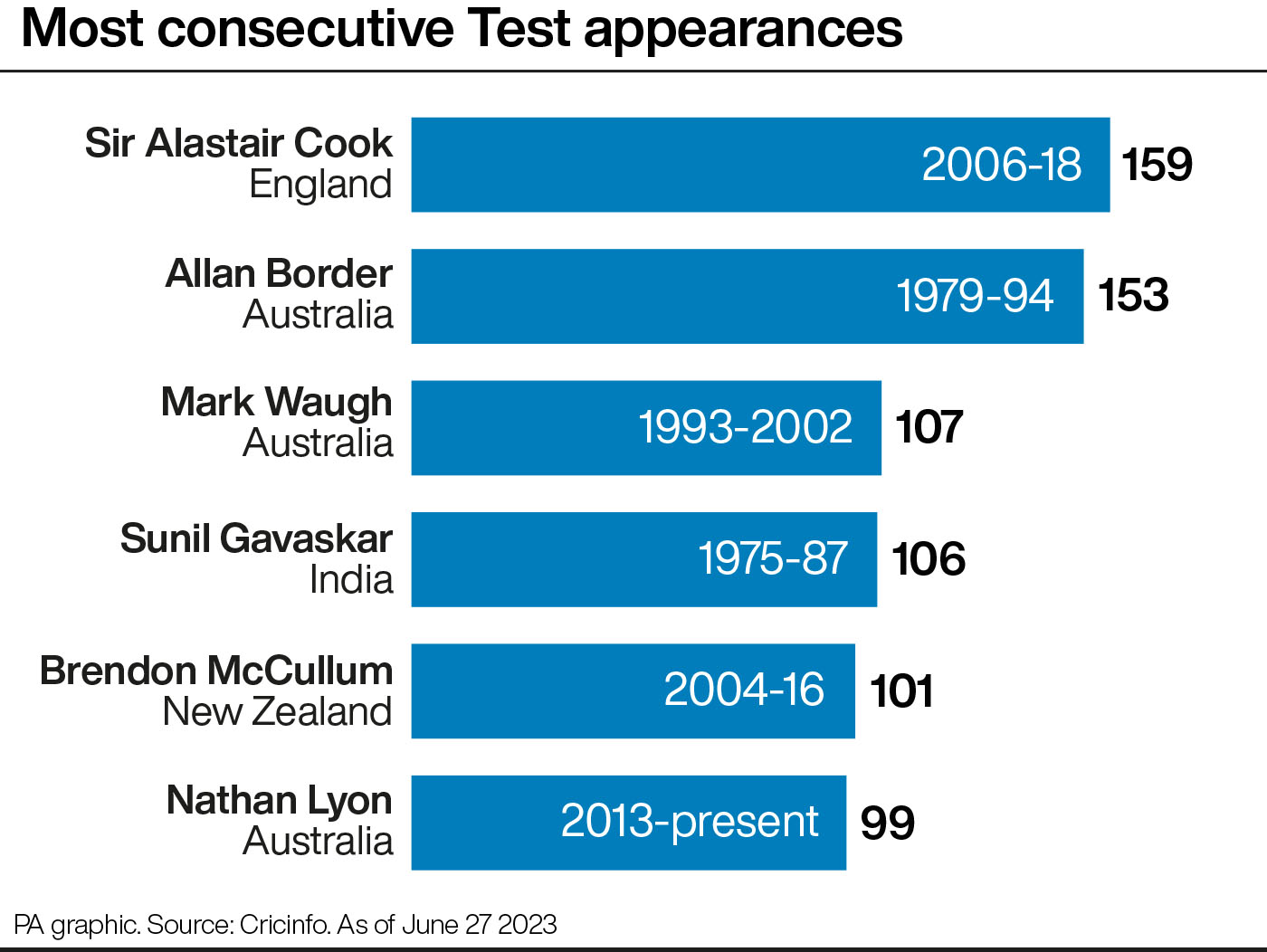 Most consecutive Test appearances (graphic)