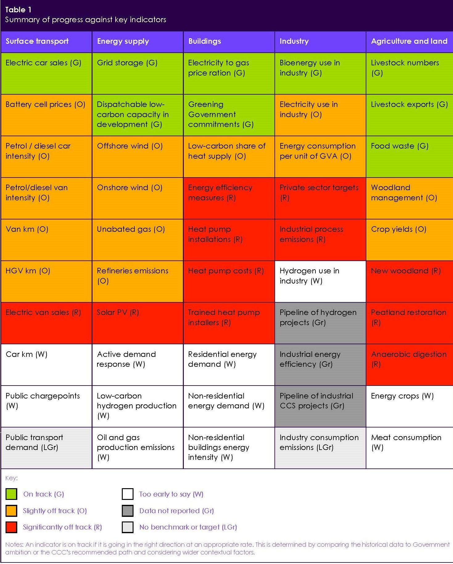 CCC Progress Report