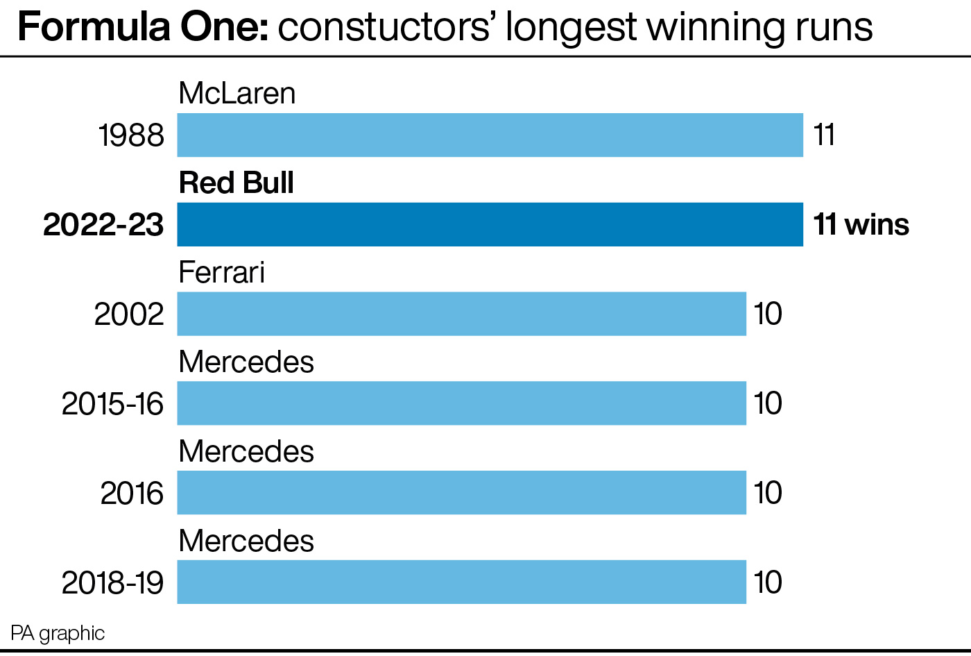 Formula One: longest winning runs by a single constructor (graphic)