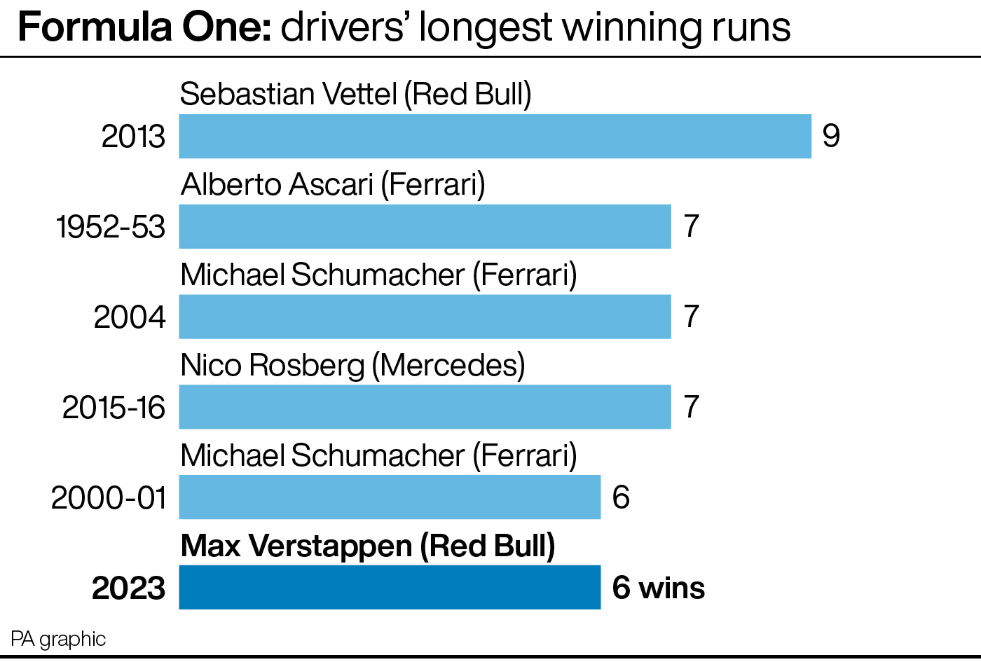 Formula One: longest winning run by a single driver (graphic)