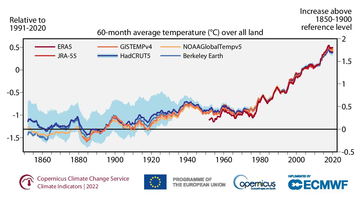 Global land average temperature