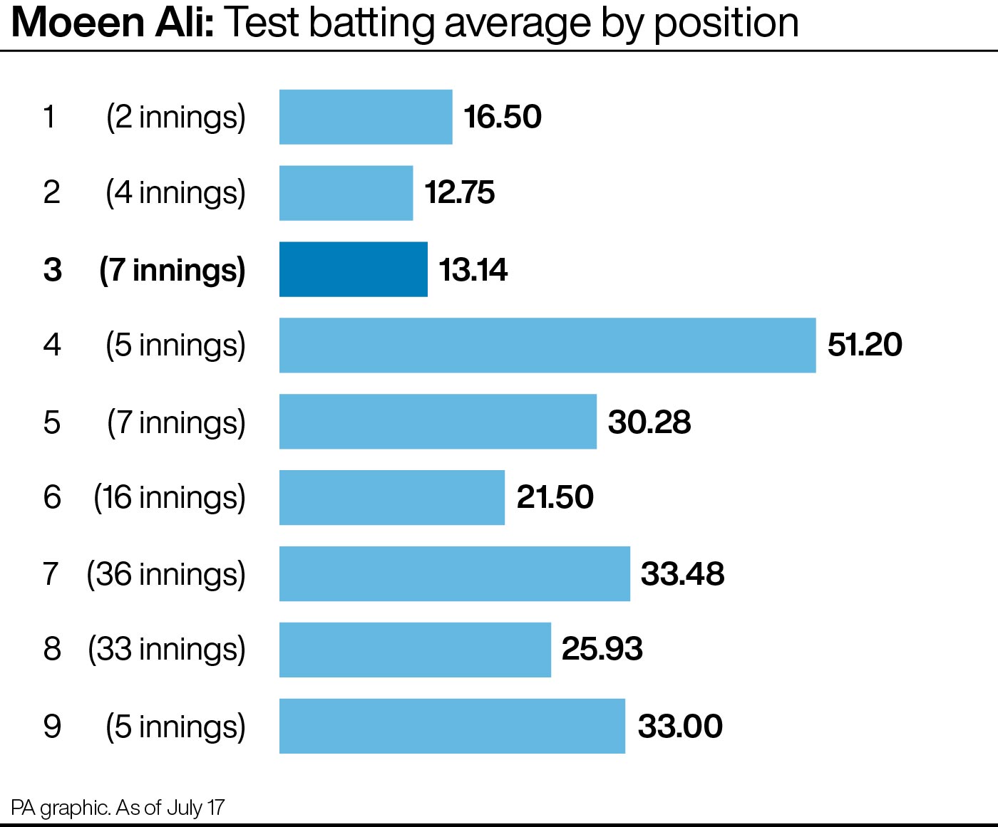 Moeen Ali's Test batting average by position in the order