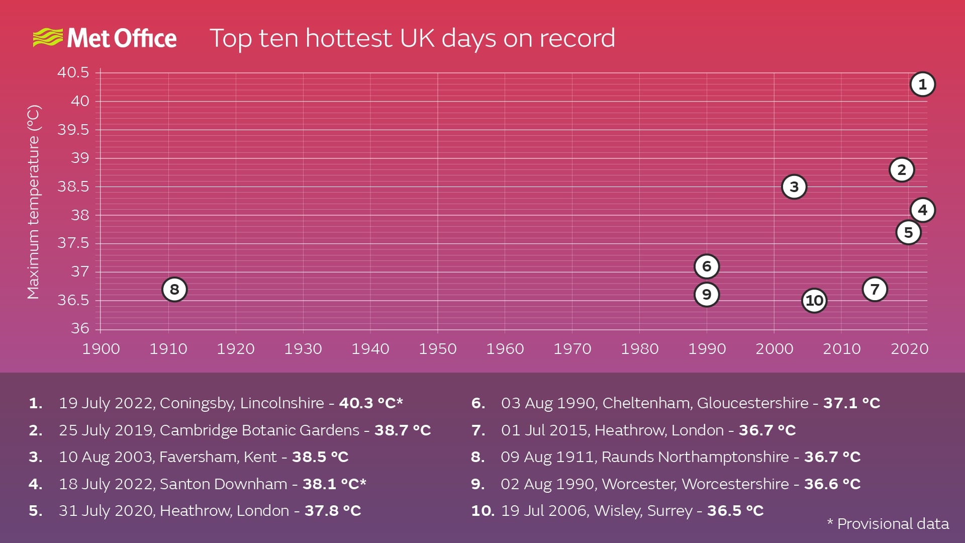 Top 10 hottest days