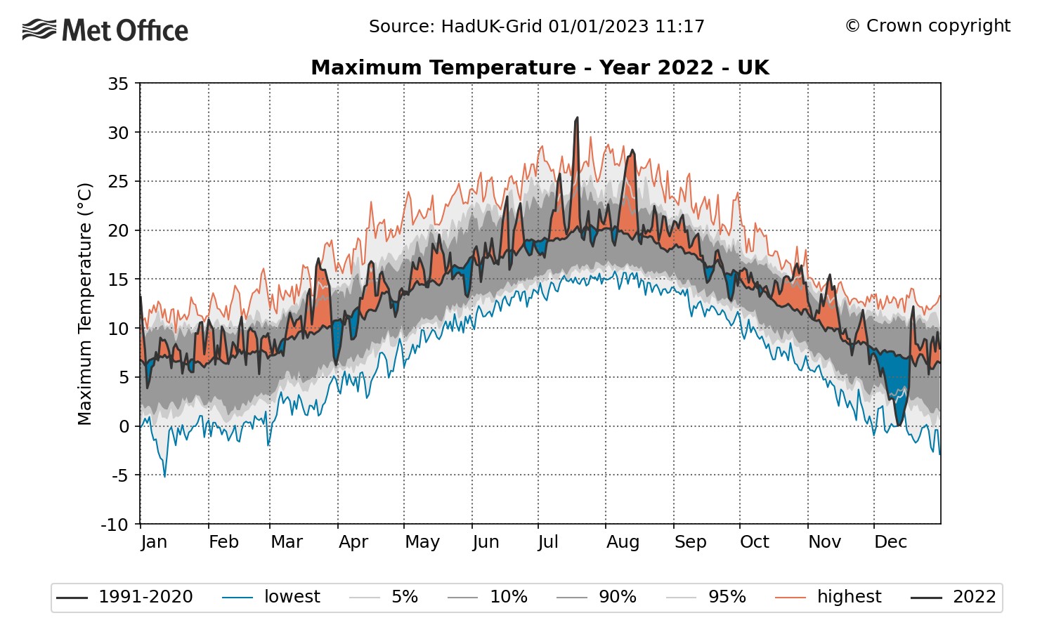 2022 temperature chart