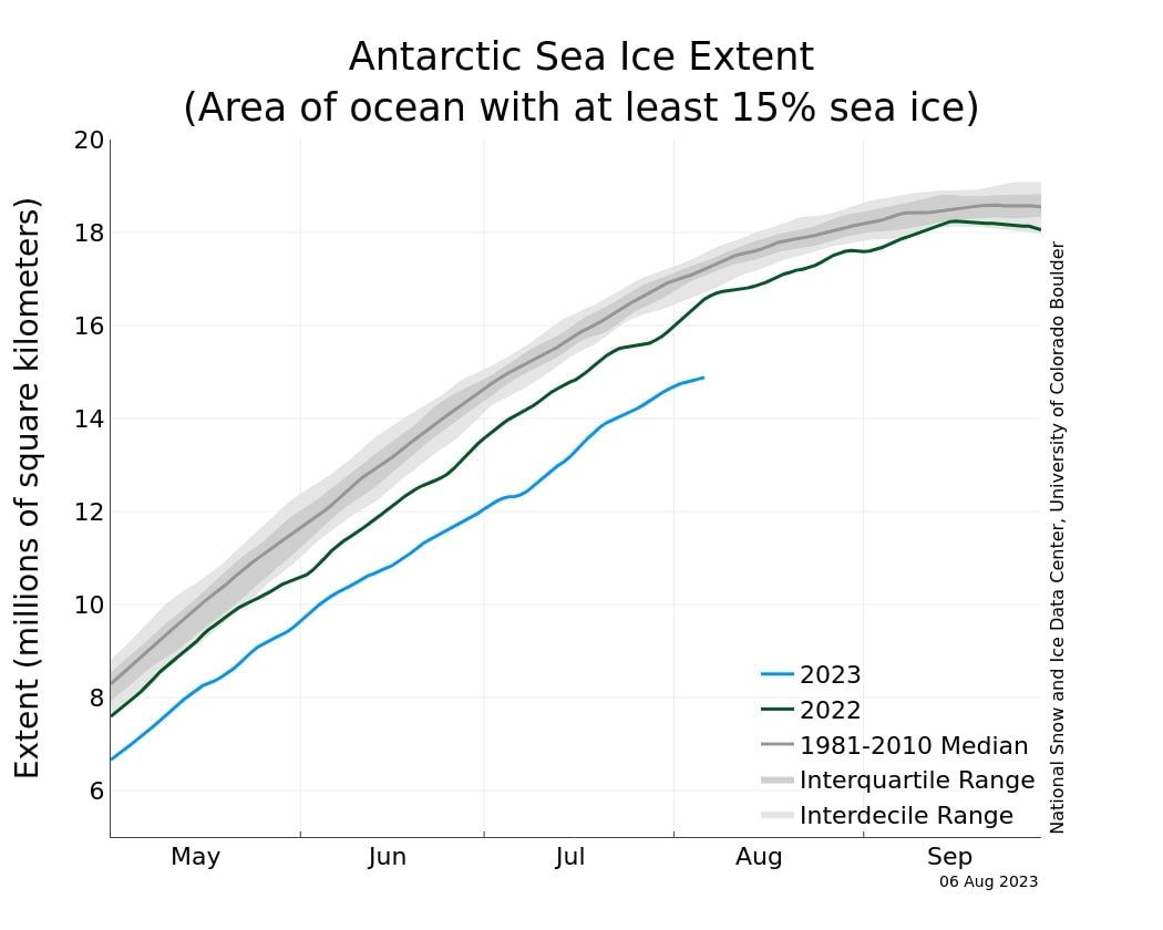 Antarctic sea ice level