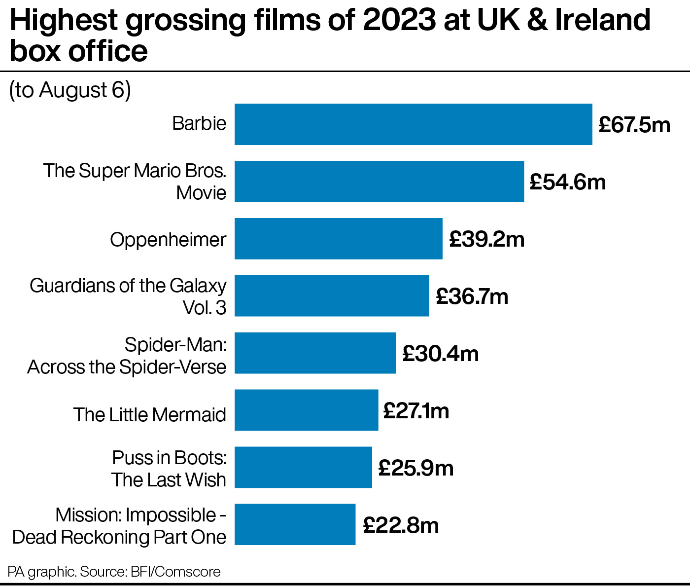 Barbie highest grossing film of 2023 so far in UK and Ireland