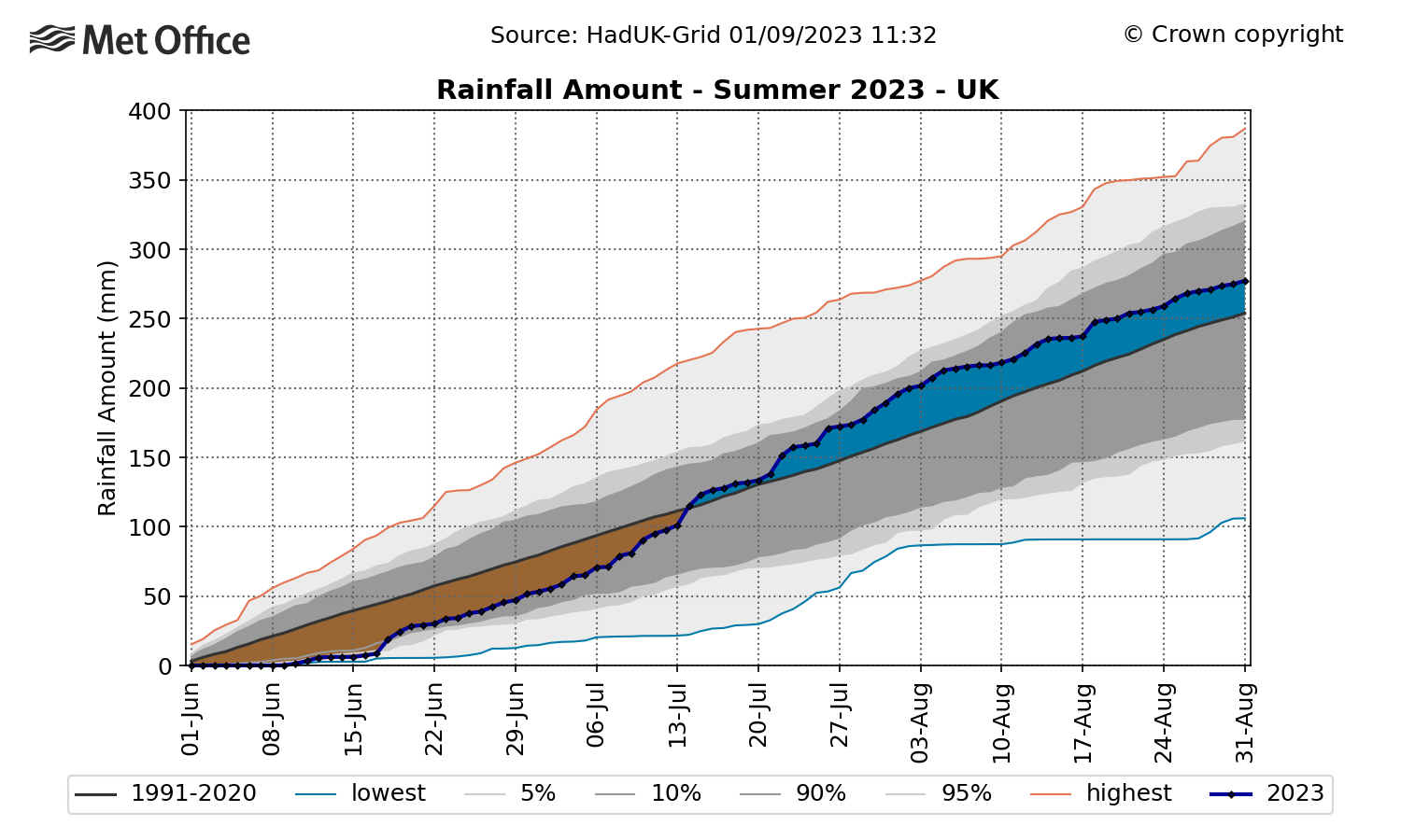 Rainfall data summer 2023