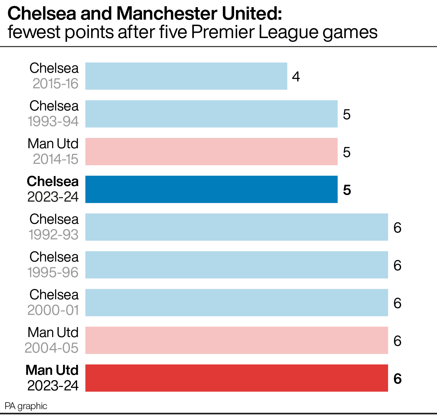 Chelsea and Manchester United: fewest points after five Premier League games (graphic)