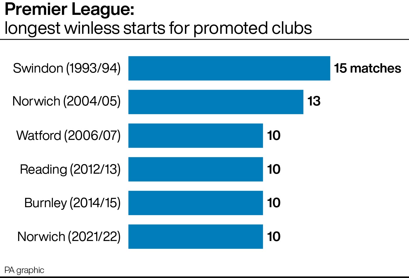Longest winless starts for teams after promotion to the Premier League (graphic)