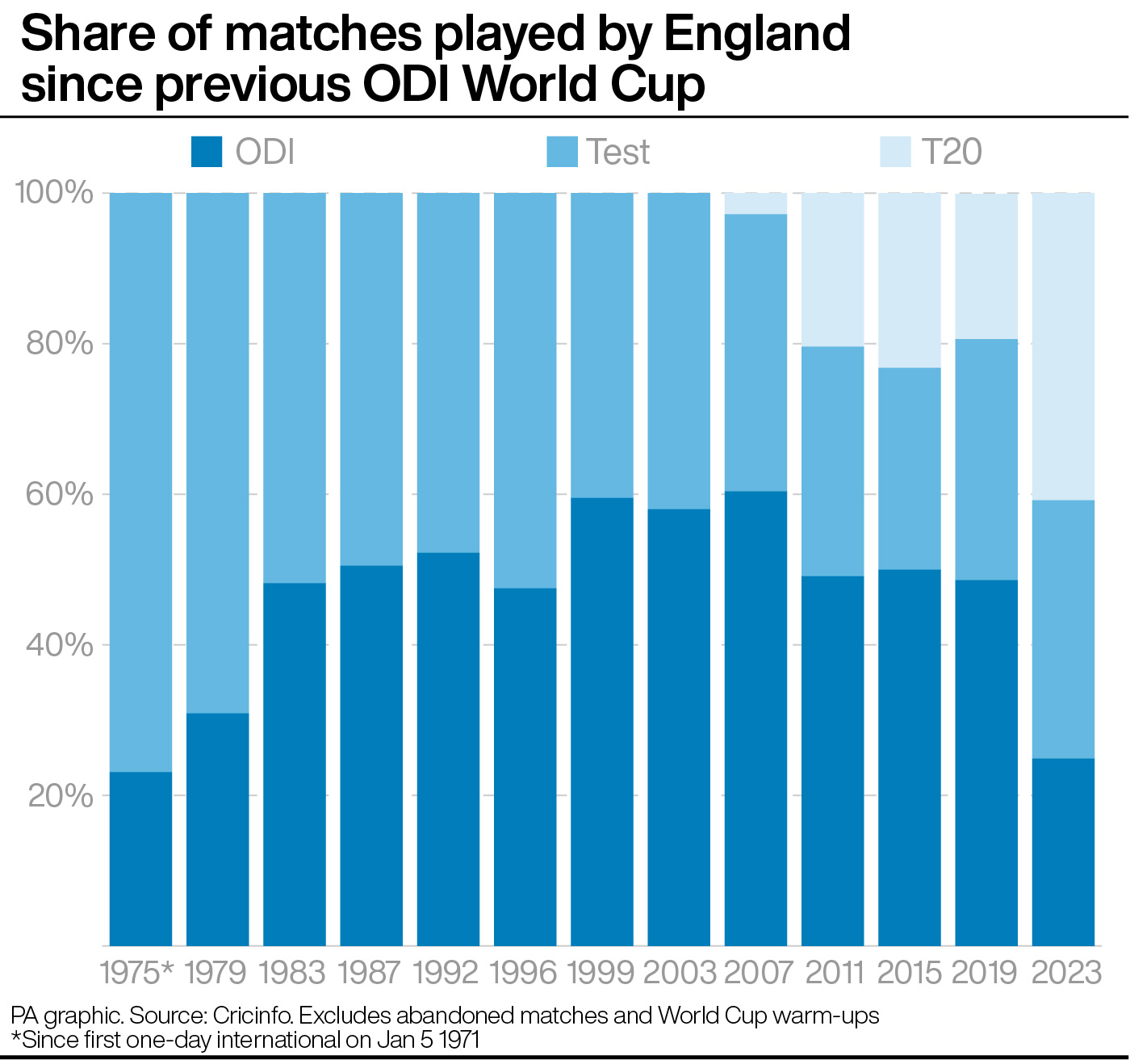 Share of England's matches by format in each ODI World Cup cycle