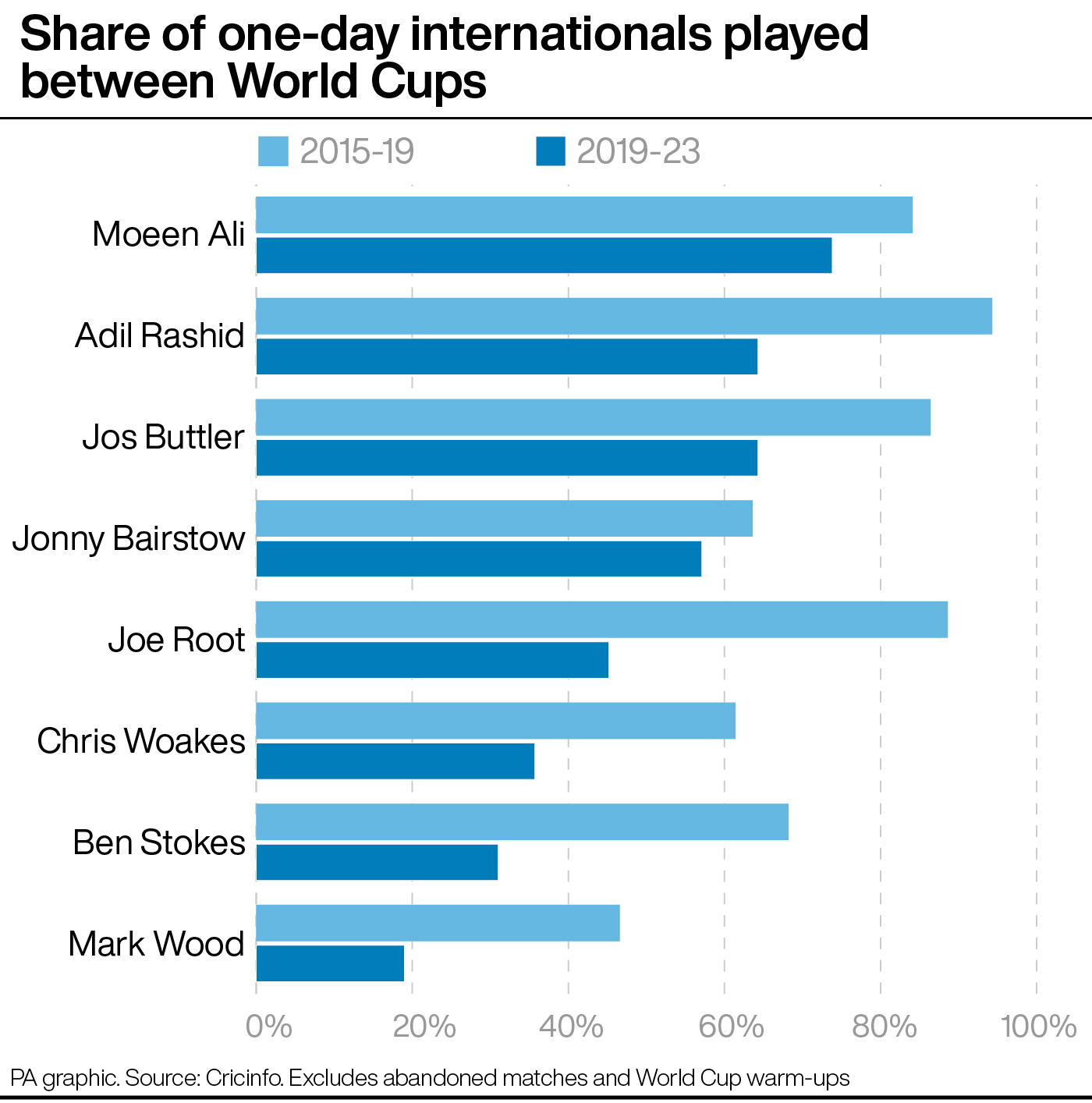 Share of ODIs played by England players before 2019 and 2023 World Cups