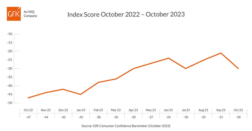 Consumer confidence on the rise?